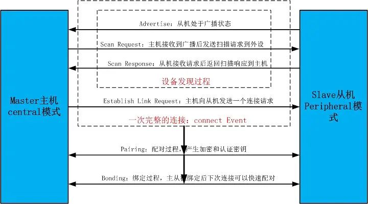 藍(lán)牙模塊