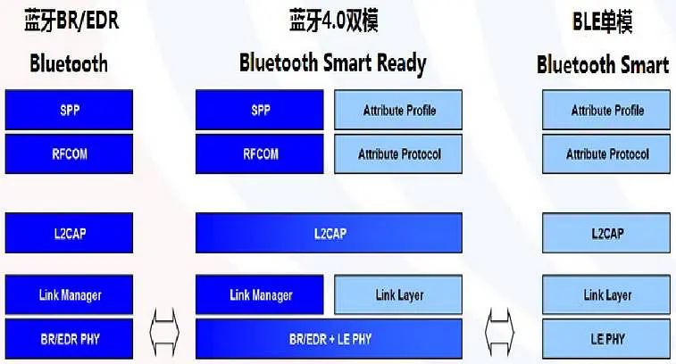 藍牙模塊